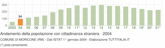 Grafico andamento popolazione stranieri Comune di Moricone (RM)