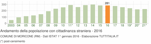 Grafico andamento popolazione stranieri Comune di Moricone (RM)