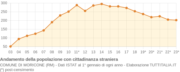 Andamento popolazione stranieri Comune di Moricone (RM)