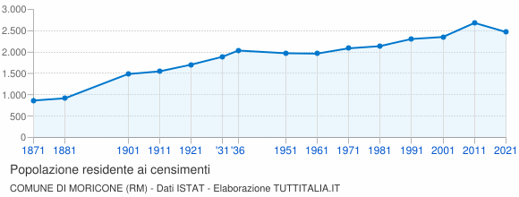 Grafico andamento storico popolazione Comune di Moricone (RM)
