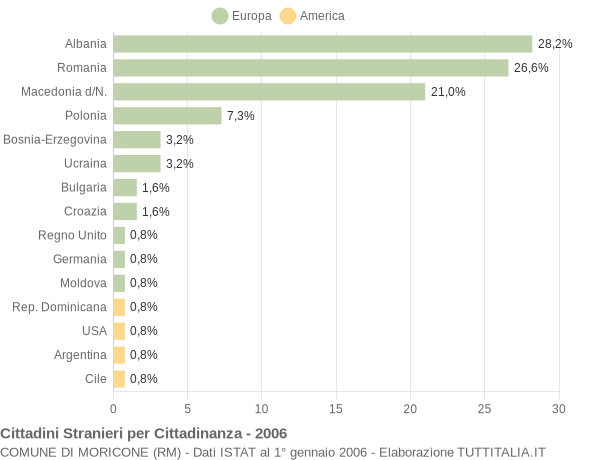Grafico cittadinanza stranieri - Moricone 2006