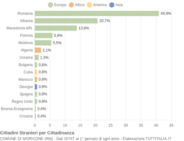 Grafico cittadinanza stranieri - Moricone 2019