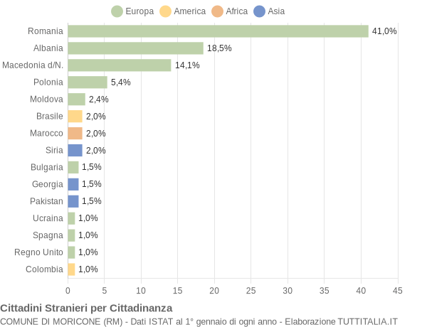 Grafico cittadinanza stranieri - Moricone 2022