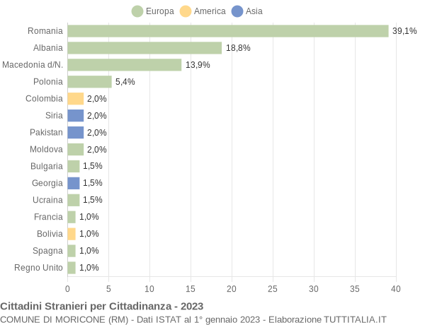 Grafico cittadinanza stranieri - Moricone 2023