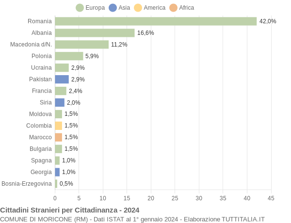 Grafico cittadinanza stranieri - Moricone 2024