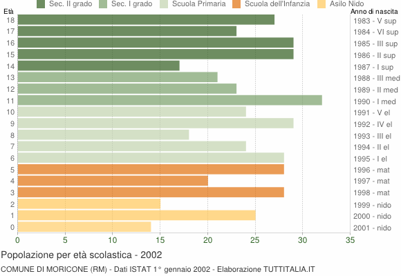 Grafico Popolazione in età scolastica - Moricone 2002