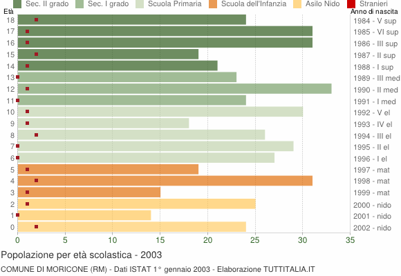 Grafico Popolazione in età scolastica - Moricone 2003