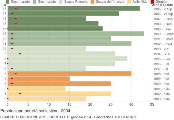 Grafico Popolazione in età scolastica - Moricone 2004