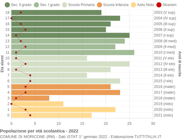 Grafico Popolazione in età scolastica - Moricone 2022