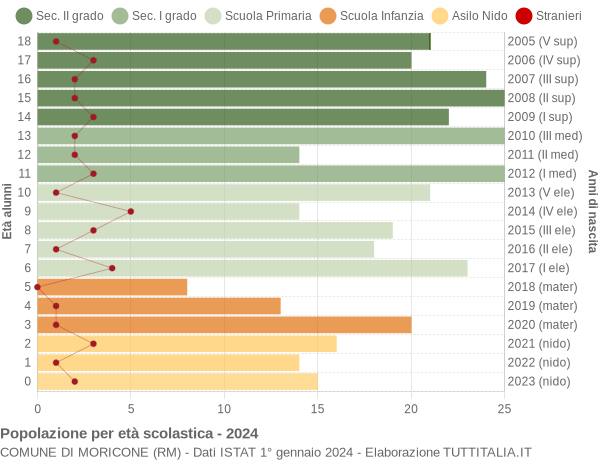 Grafico Popolazione in età scolastica - Moricone 2024