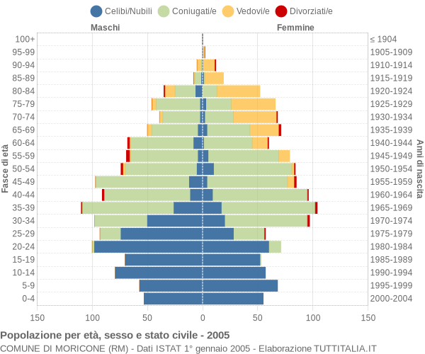 Grafico Popolazione per età, sesso e stato civile Comune di Moricone (RM)