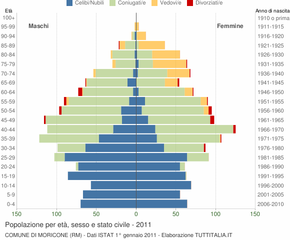Grafico Popolazione per età, sesso e stato civile Comune di Moricone (RM)