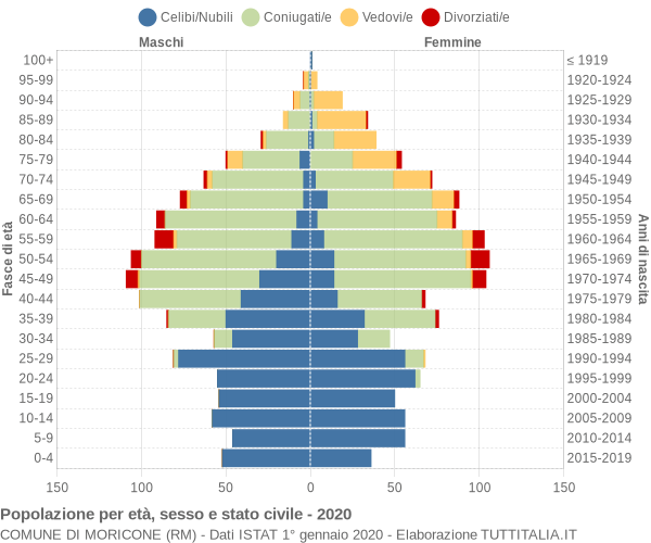 Grafico Popolazione per età, sesso e stato civile Comune di Moricone (RM)