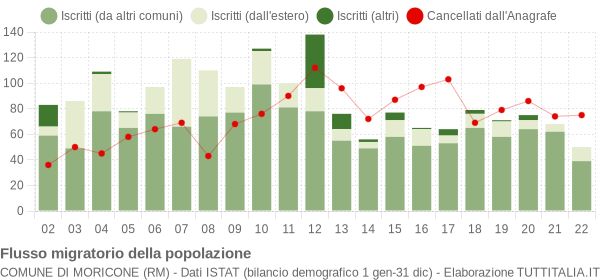 Flussi migratori della popolazione Comune di Moricone (RM)