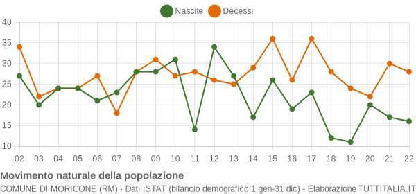 Grafico movimento naturale della popolazione Comune di Moricone (RM)