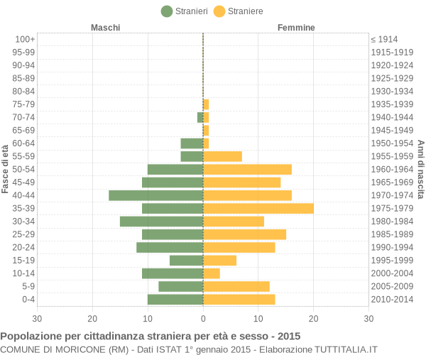 Grafico cittadini stranieri - Moricone 2015