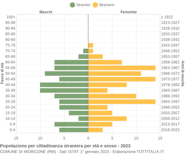 Grafico cittadini stranieri - Moricone 2023