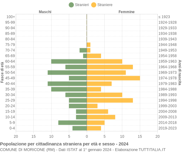 Grafico cittadini stranieri - Moricone 2024