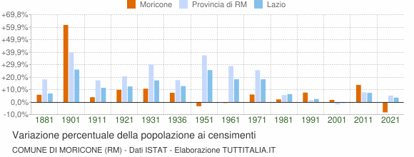 Grafico variazione percentuale della popolazione Comune di Moricone (RM)