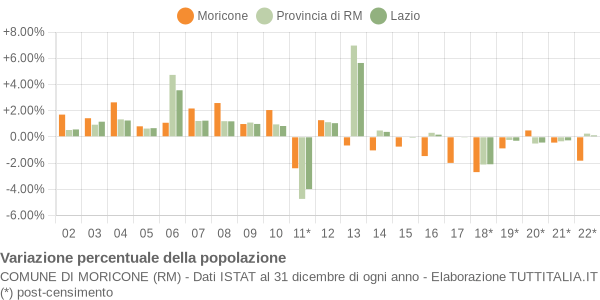 Variazione percentuale della popolazione Comune di Moricone (RM)