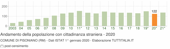 Grafico andamento popolazione stranieri Comune di Pisoniano (RM)