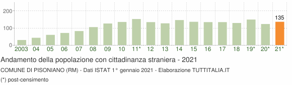 Grafico andamento popolazione stranieri Comune di Pisoniano (RM)