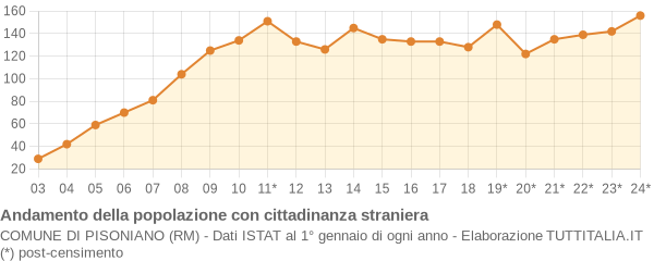 Andamento popolazione stranieri Comune di Pisoniano (RM)