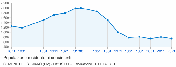 Grafico andamento storico popolazione Comune di Pisoniano (RM)