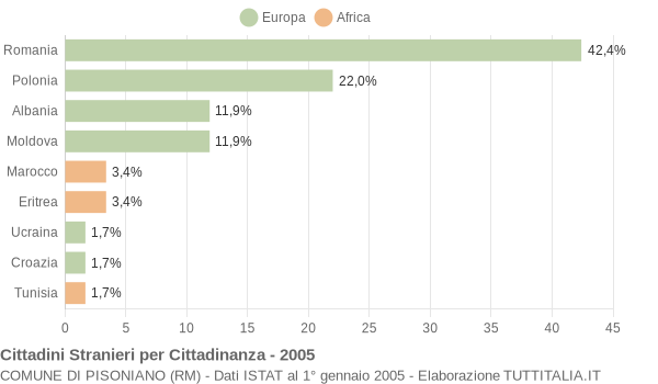 Grafico cittadinanza stranieri - Pisoniano 2005