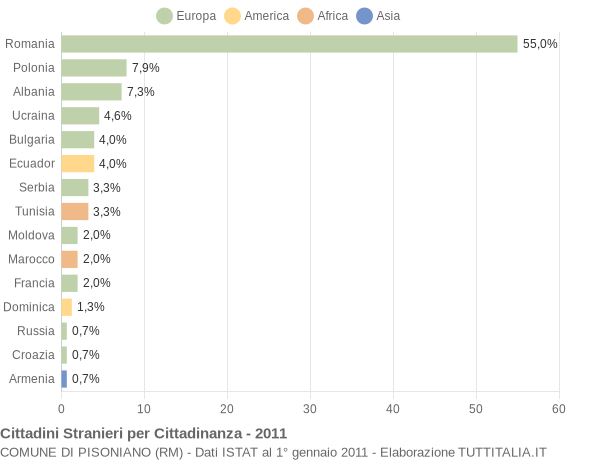 Grafico cittadinanza stranieri - Pisoniano 2011