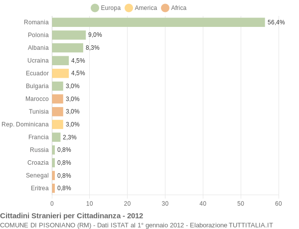 Grafico cittadinanza stranieri - Pisoniano 2012