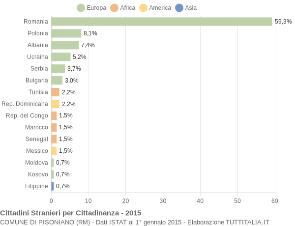 Grafico cittadinanza stranieri - Pisoniano 2015