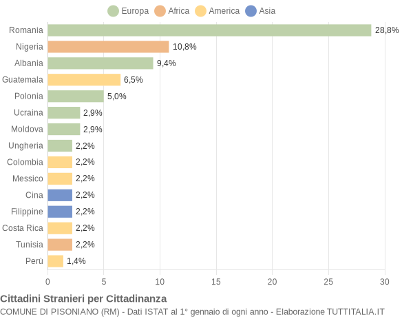 Grafico cittadinanza stranieri - Pisoniano 2022