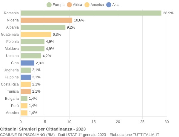 Grafico cittadinanza stranieri - Pisoniano 2023