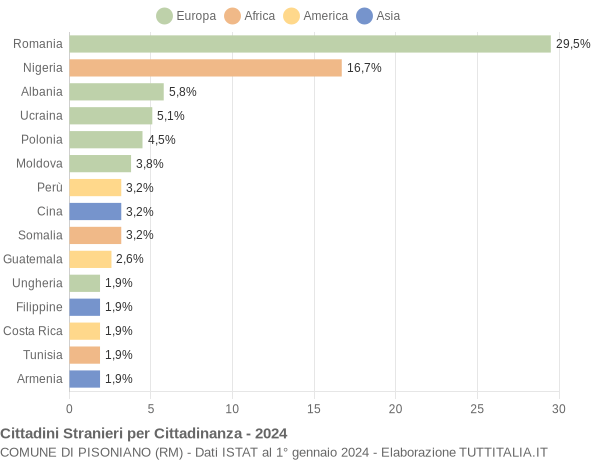 Grafico cittadinanza stranieri - Pisoniano 2024