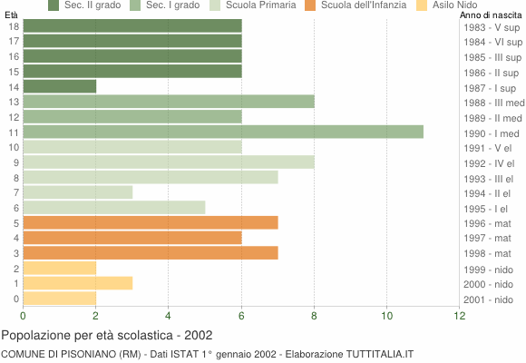 Grafico Popolazione in età scolastica - Pisoniano 2002