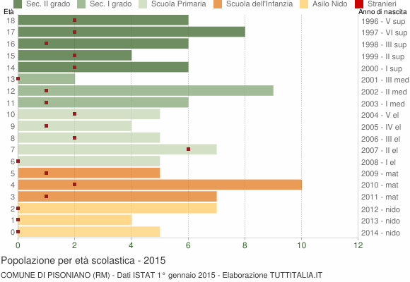 Grafico Popolazione in età scolastica - Pisoniano 2015