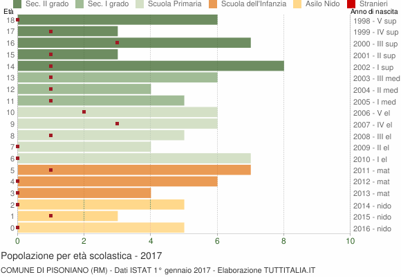 Grafico Popolazione in età scolastica - Pisoniano 2017