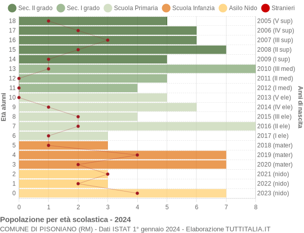 Grafico Popolazione in età scolastica - Pisoniano 2024