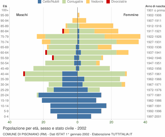 Grafico Popolazione per età, sesso e stato civile Comune di Pisoniano (RM)