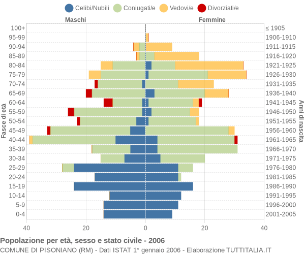 Grafico Popolazione per età, sesso e stato civile Comune di Pisoniano (RM)