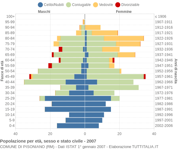 Grafico Popolazione per età, sesso e stato civile Comune di Pisoniano (RM)