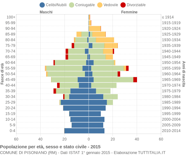 Grafico Popolazione per età, sesso e stato civile Comune di Pisoniano (RM)