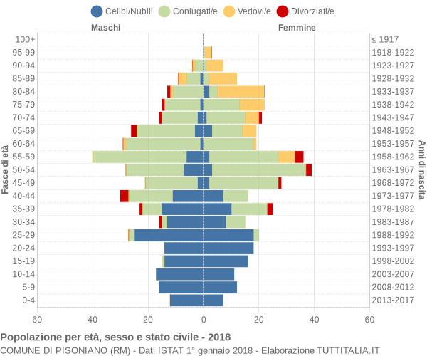 Grafico Popolazione per età, sesso e stato civile Comune di Pisoniano (RM)