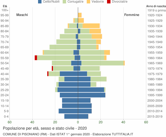 Grafico Popolazione per età, sesso e stato civile Comune di Pisoniano (RM)