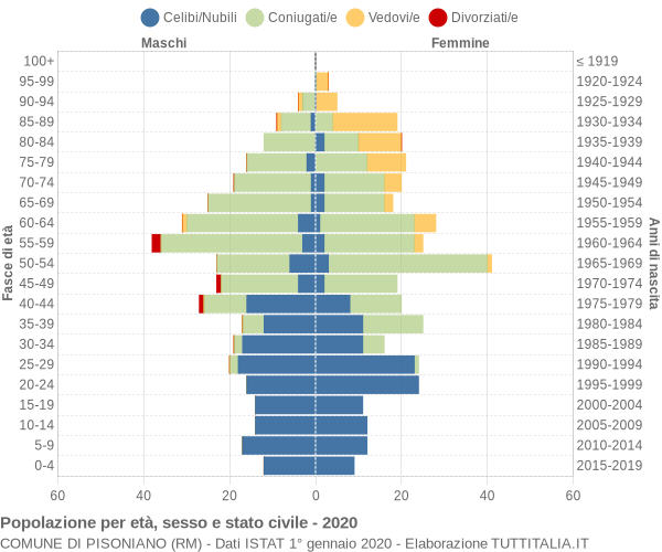 Grafico Popolazione per età, sesso e stato civile Comune di Pisoniano (RM)