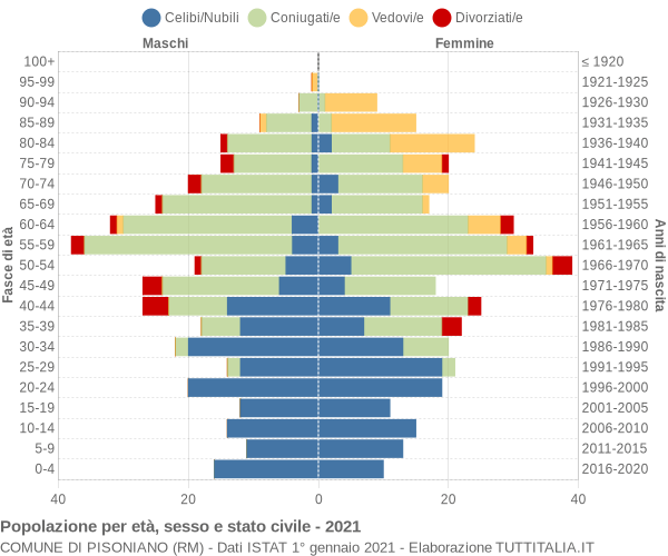 Grafico Popolazione per età, sesso e stato civile Comune di Pisoniano (RM)