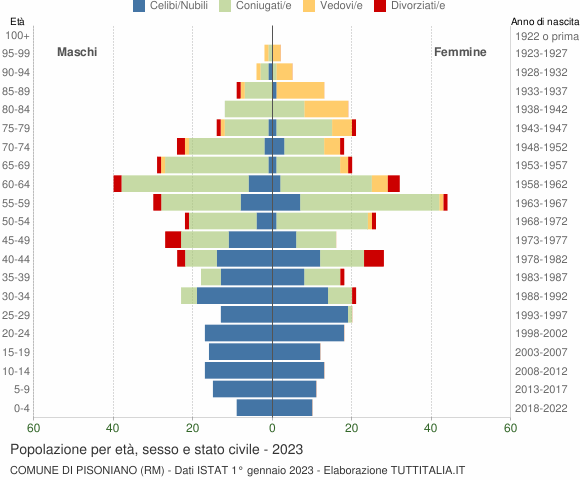 Grafico Popolazione per età, sesso e stato civile Comune di Pisoniano (RM)