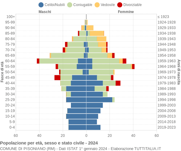 Grafico Popolazione per età, sesso e stato civile Comune di Pisoniano (RM)