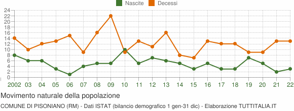 Grafico movimento naturale della popolazione Comune di Pisoniano (RM)